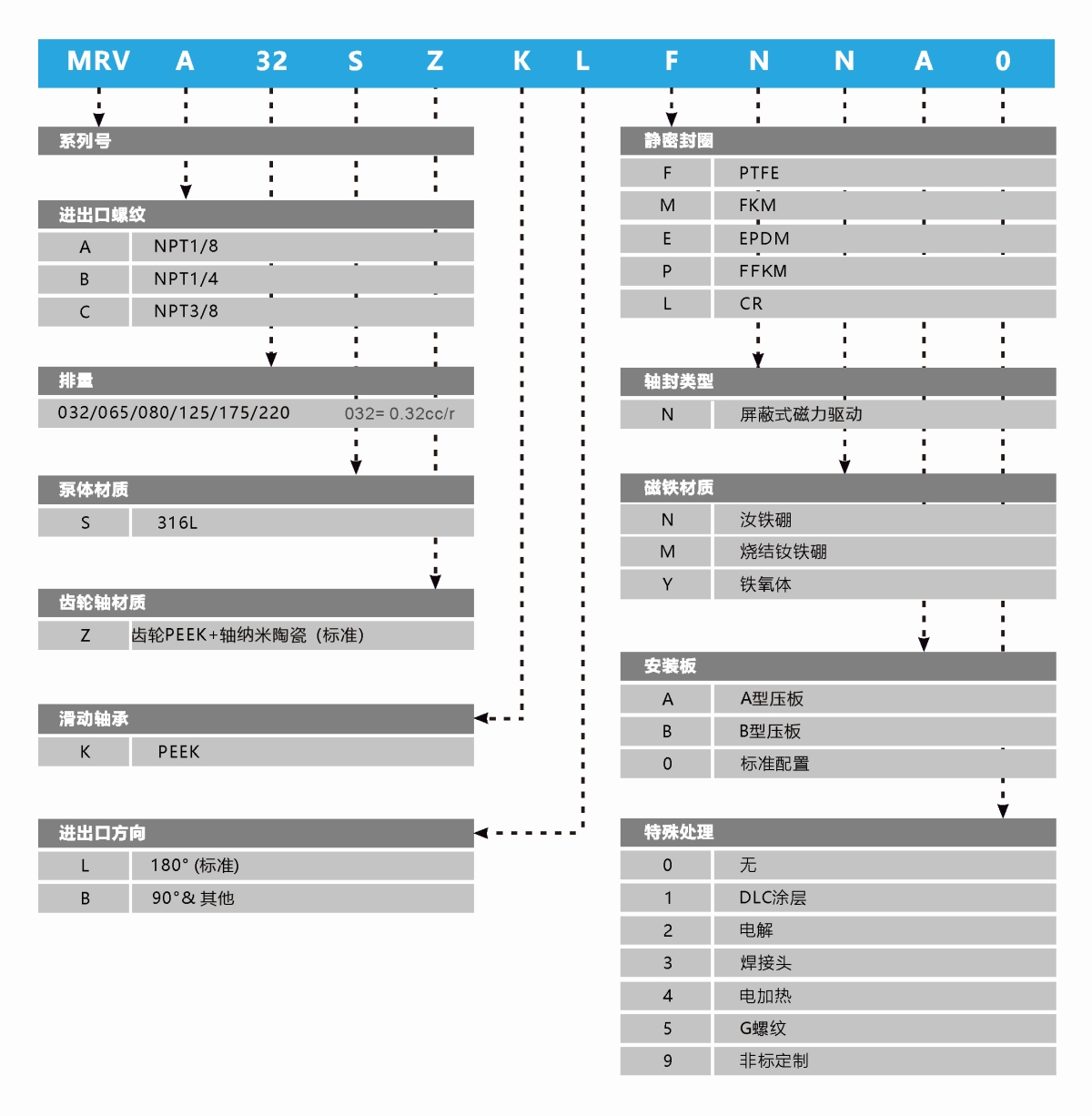 mrv配置编码